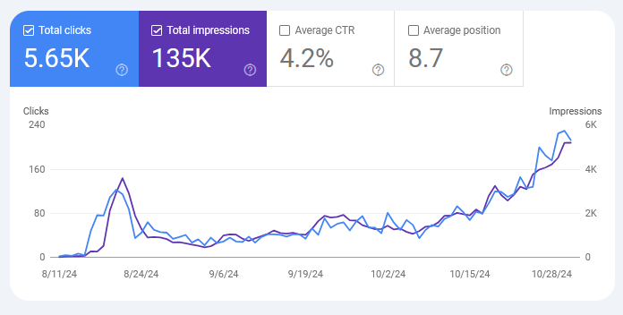 Google Search Console traffic growth